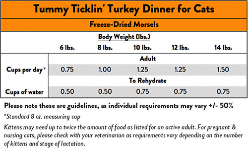 Turkey Feeding Chart